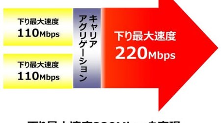 UQ、キャリア アグリゲーションで来春「WiMAX 2＋」を 220Mbps に倍速化、あおりで「WiMAX」は大幅減速