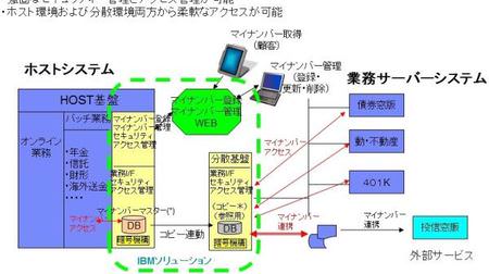 日本 IBM、金融機関向けマイナンバー対応ソリューションを販売