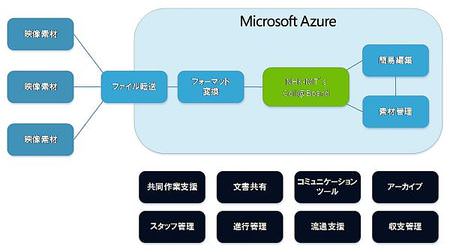 NHK、Azure を次世代クラウド映像制作支援ツールのクラウド基盤に採用