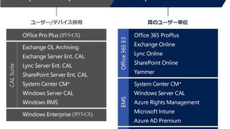 日本 MS、法人向け統合ライセンス「Enterprise Cloud Suite」を12月から販売