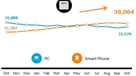 ニュース/キュレーション アプリ、TOP3は年初から利用者が2倍以上に増加