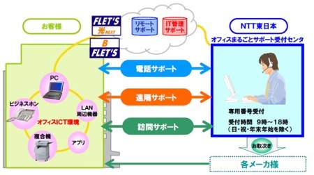 NTT 東、「オフィスまるごとサポート」に月額1,000円の安価な新メニュー