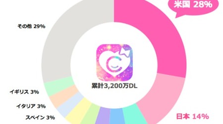 スマホ向け着せ替えアプリ「CocoPPa」、世界3,200万ダウンロード突破