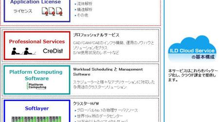 クレディストが HPC 向け「ILD Cloud Service」、日本 IBM とプロバイダ契約