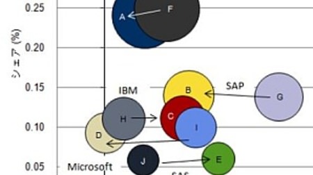1位はオラクル、2位は SAP--IDC、国内 BA ソフトウェア市場の分析結果を発表