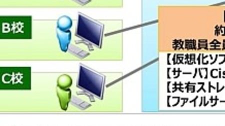 ネットワンシステムズ、岐阜県公立学校の共通仮想基盤を構築--全教職員の ID を統合管理