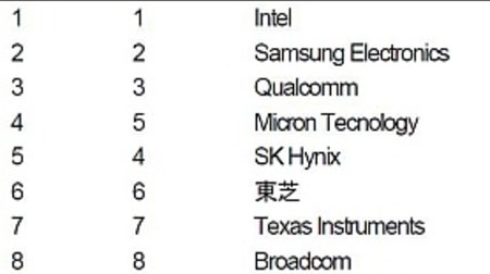 1位は Intel、6位に東芝--半導体マーケット・シェアの速報値（2014年）