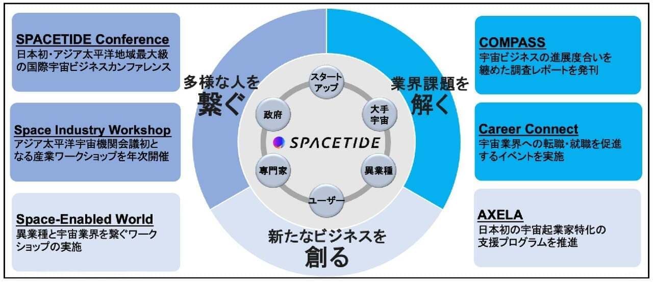 一般社団法人SPACETIDE、国際宇宙ビジネスカンファレンス「SPACETIDE 2024」を東京虎ノ門で7月8日から開催、参加申し込み開始 画像3